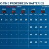 Akumulatorska baterija ProCORE18V 5.5Ah
