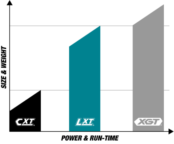 Makita 40V XGT vs 18V LXT